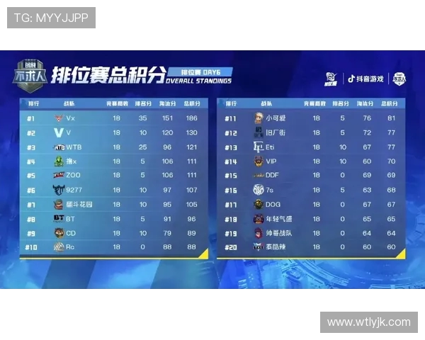 北京足球队以59分稳居杯赛积分榜首位争夺冠军希望依然强烈